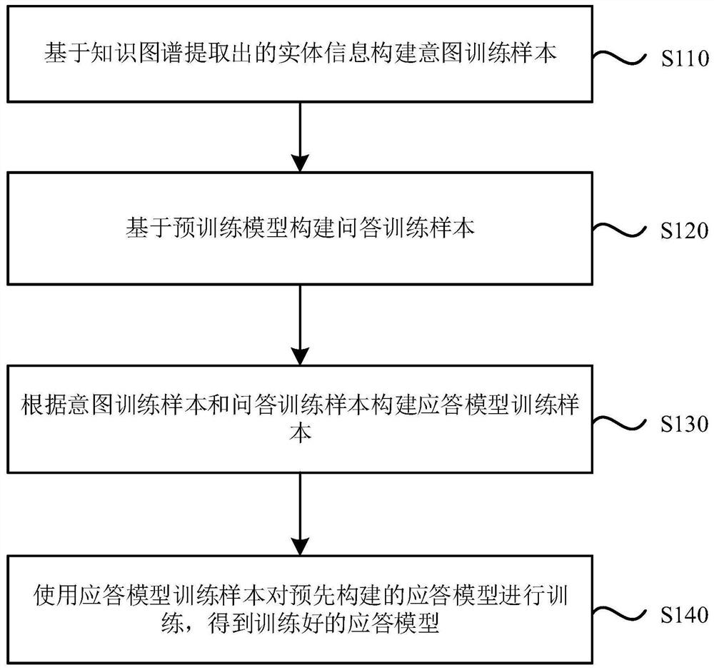 Training method of aresponse model, response method, device, equipment and storage medium