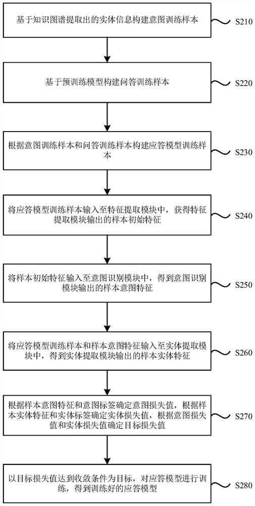 Training method of aresponse model, response method, device, equipment and storage medium