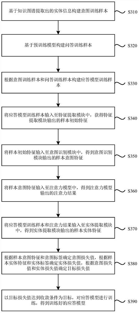 Training method of aresponse model, response method, device, equipment and storage medium