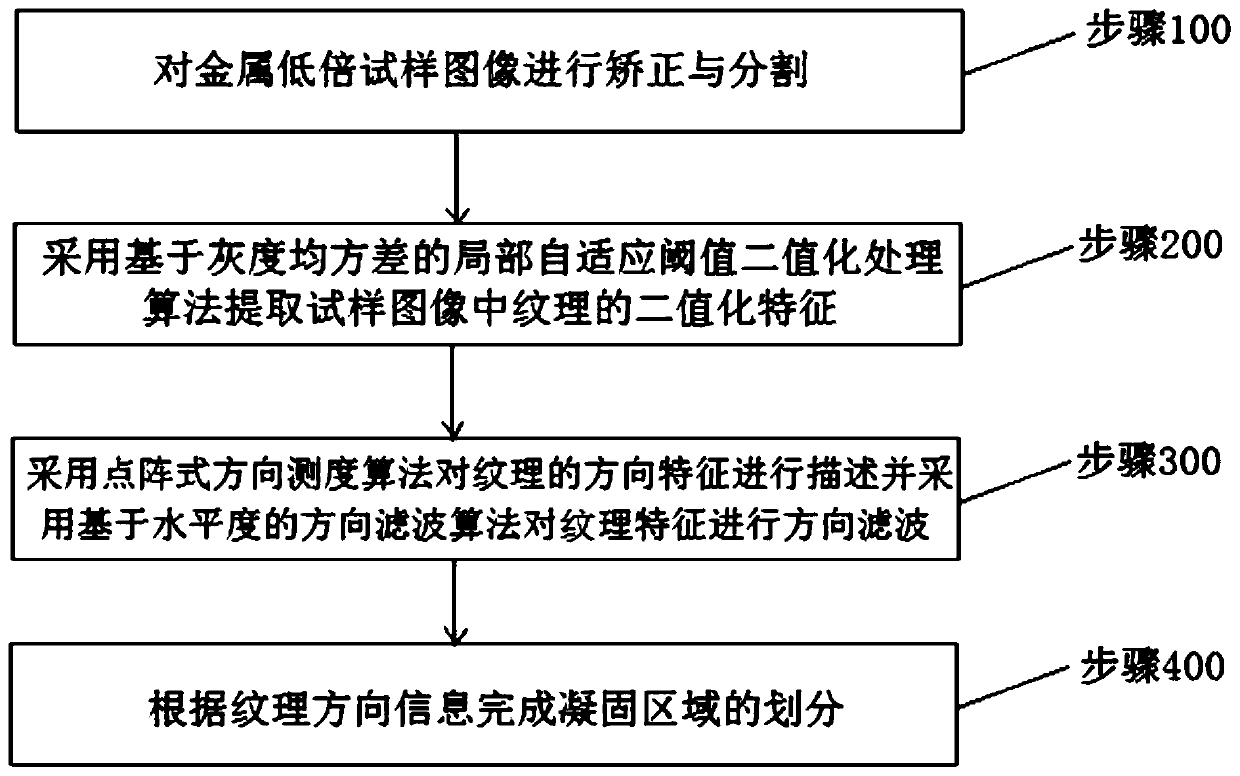 A method and system for identifying a textured metal solidification region