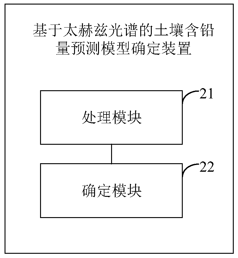 Method and device for determining soil lead content prediction model based on terahertz spectrum