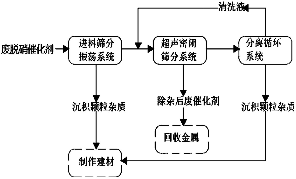 Device used for separating impurities in waste denitration catalyst and using method of device