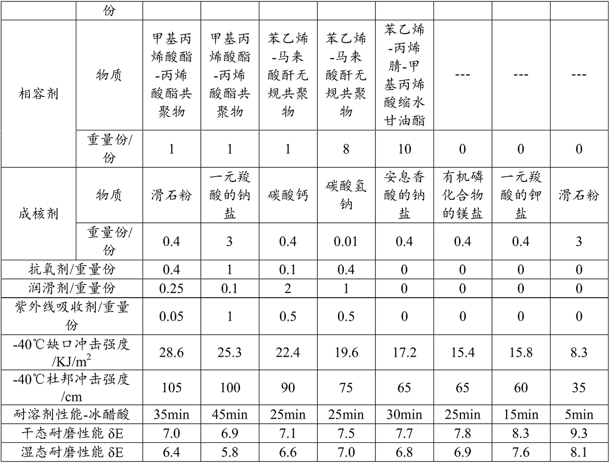 Plastic alloy and method for preparing same