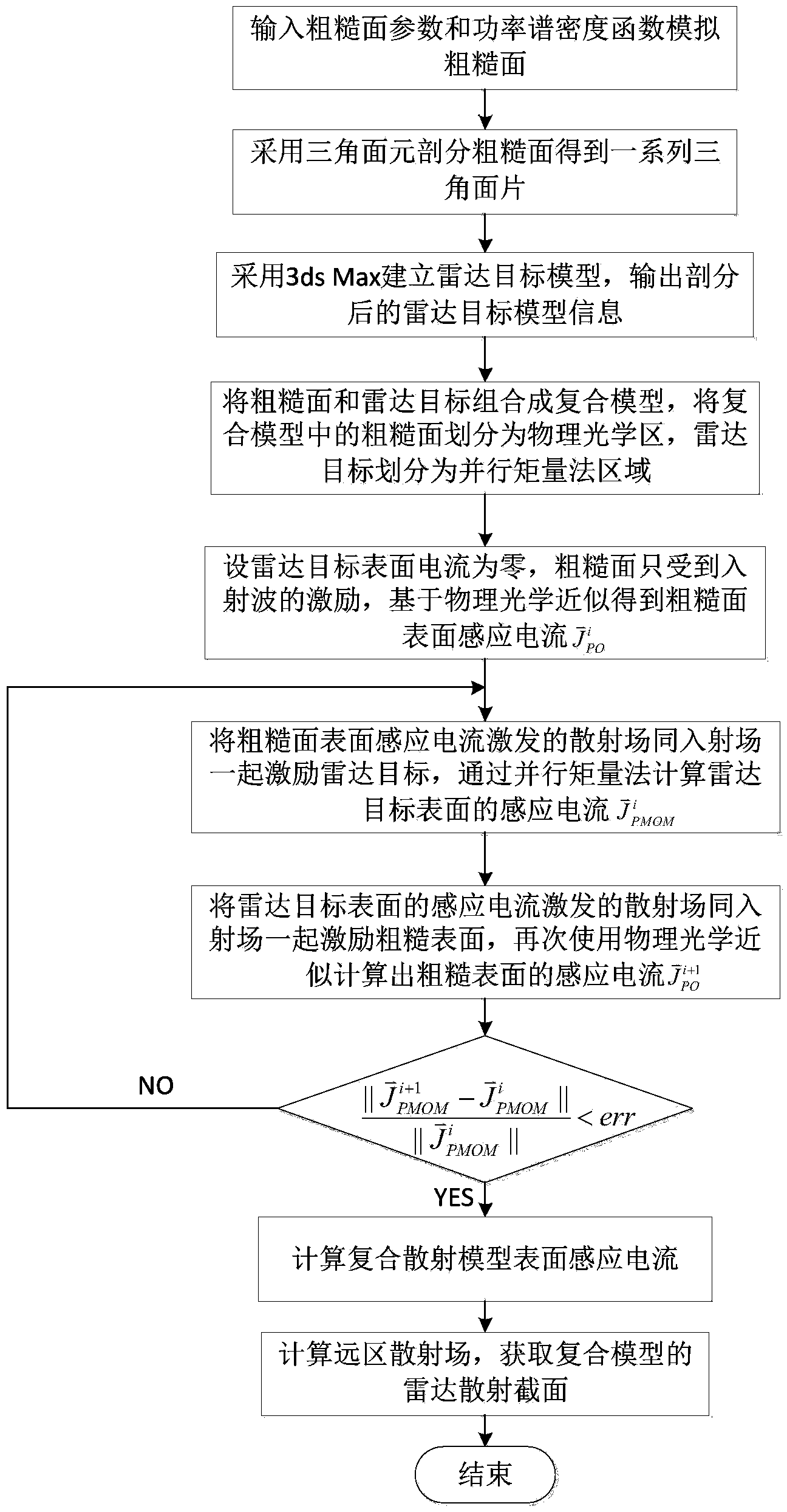 Electromagnetic scattering simulation method based on parallel moment method and physical optics mixing