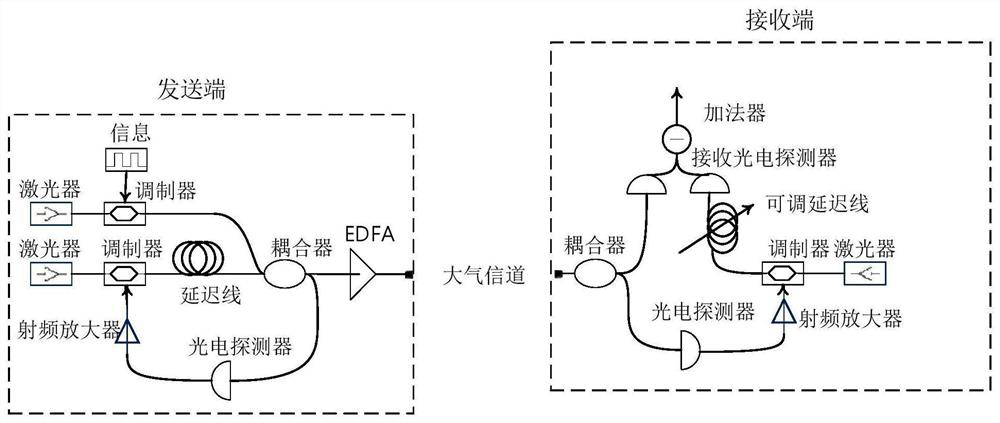 A Prediction Method of Key Parameters in Space Chaos Laser Communication System