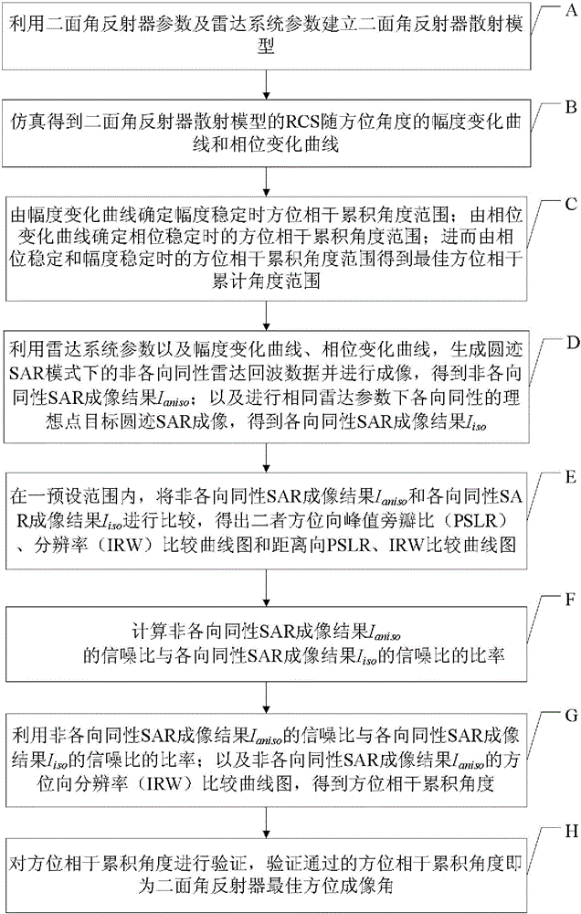 Circular SAR-based dihedral corner reflector optimal imaging azimuth determining method