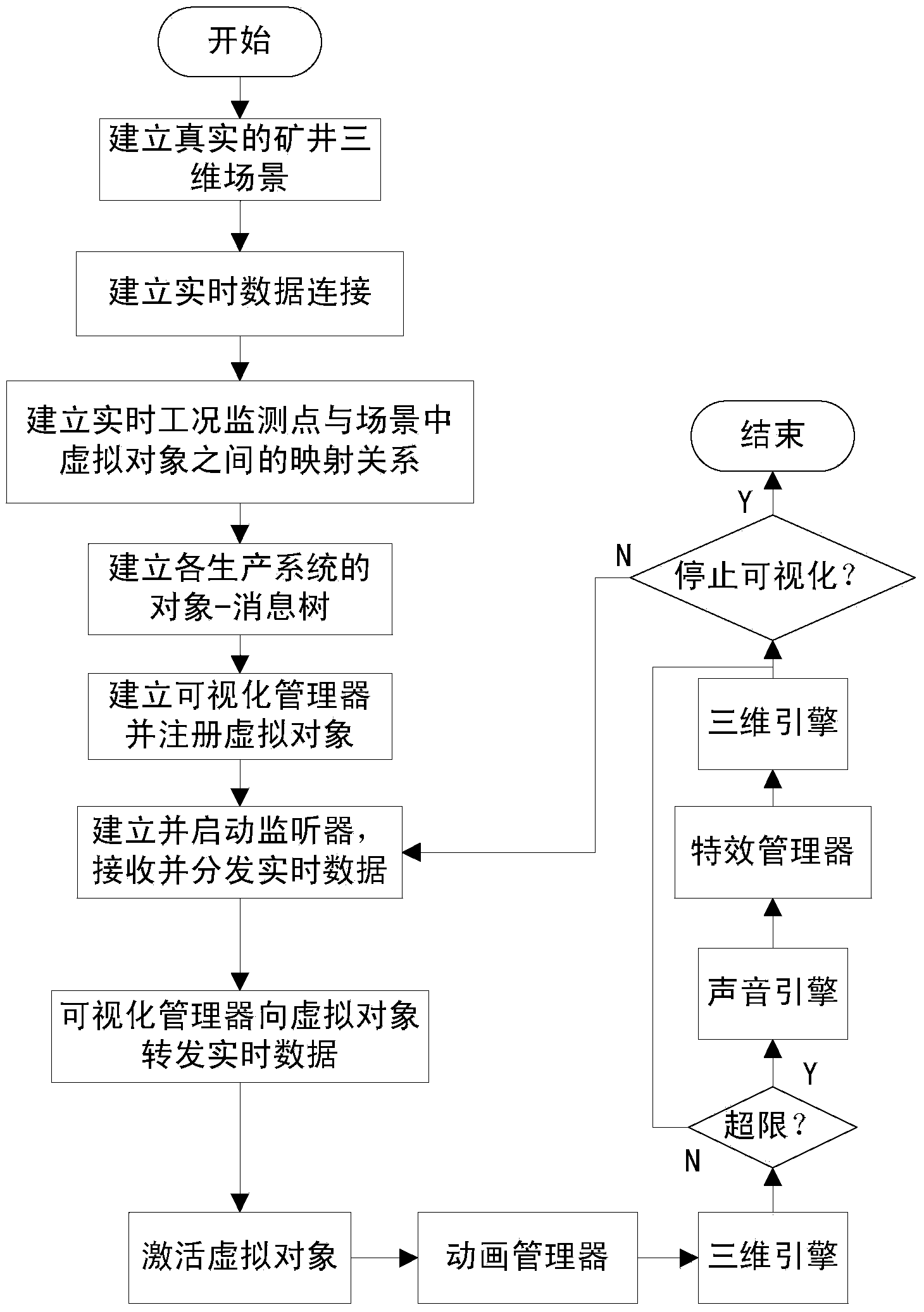 Mine operating condition 3D visualization method based on object-message tree