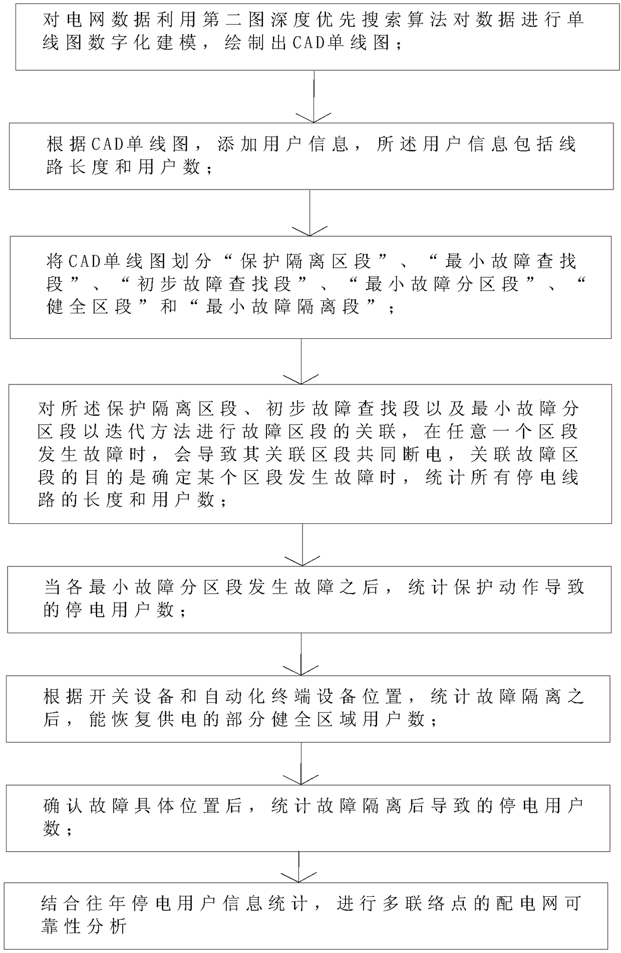 Visual multi-point-of-contact power distribution network fault section association method