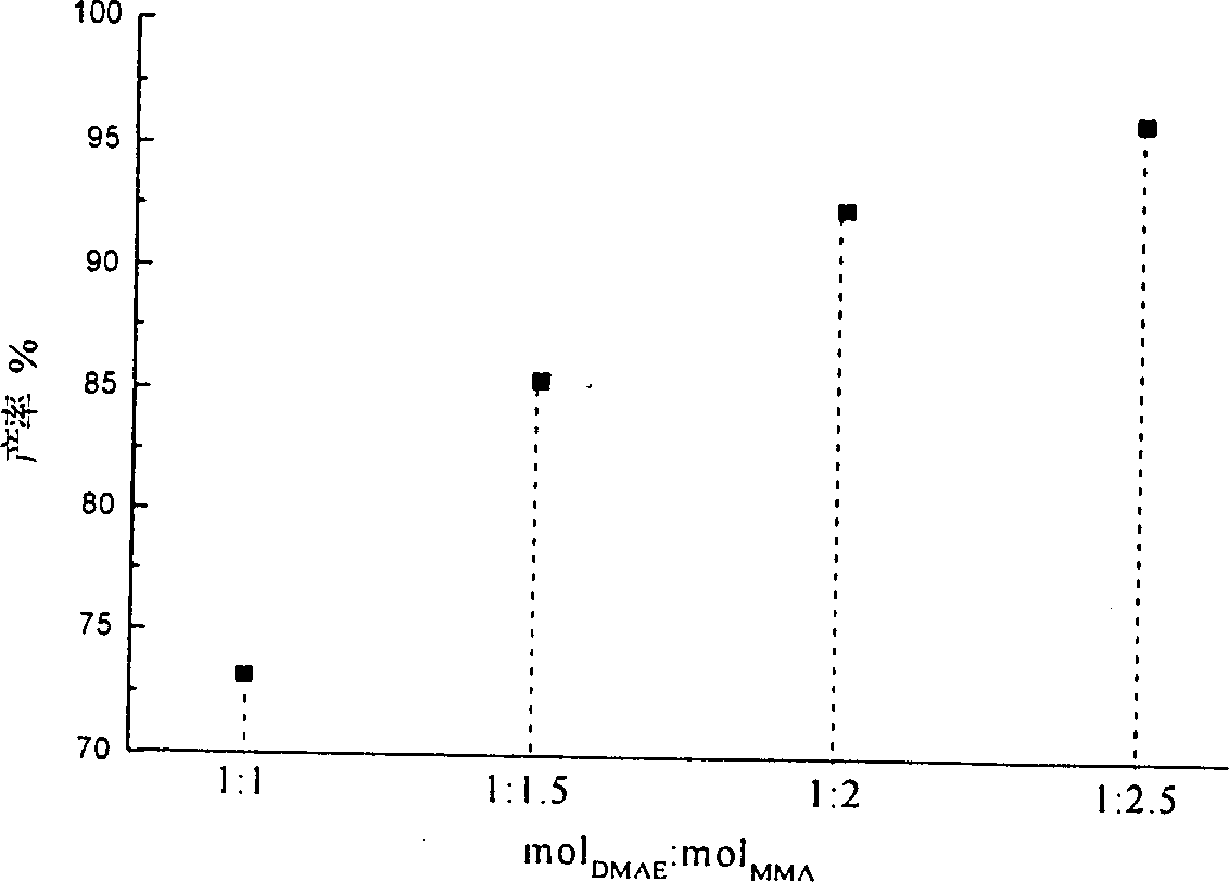 Process for preparing substd. (or unsubstd.) aminoalkyl acrylate