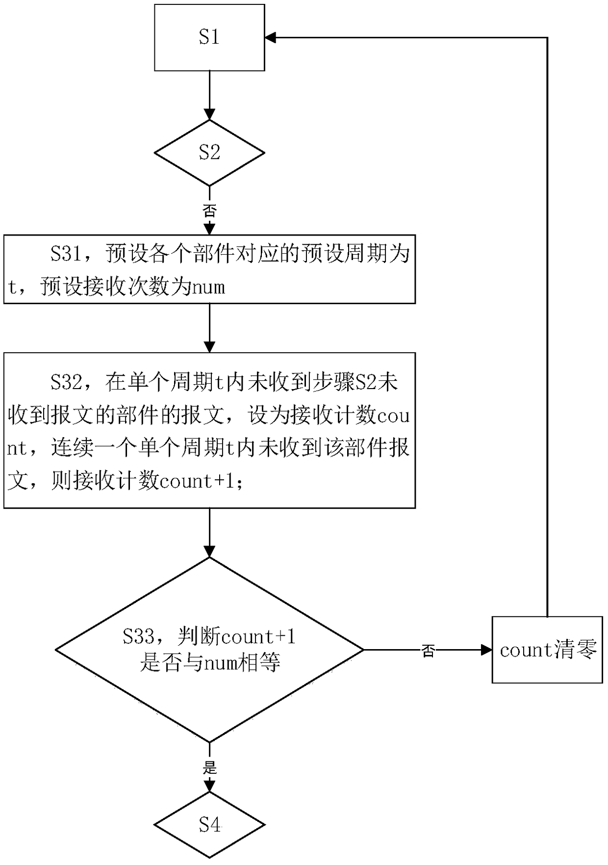 A Fault Diagnosis Method Based on CAN Communication Bus System