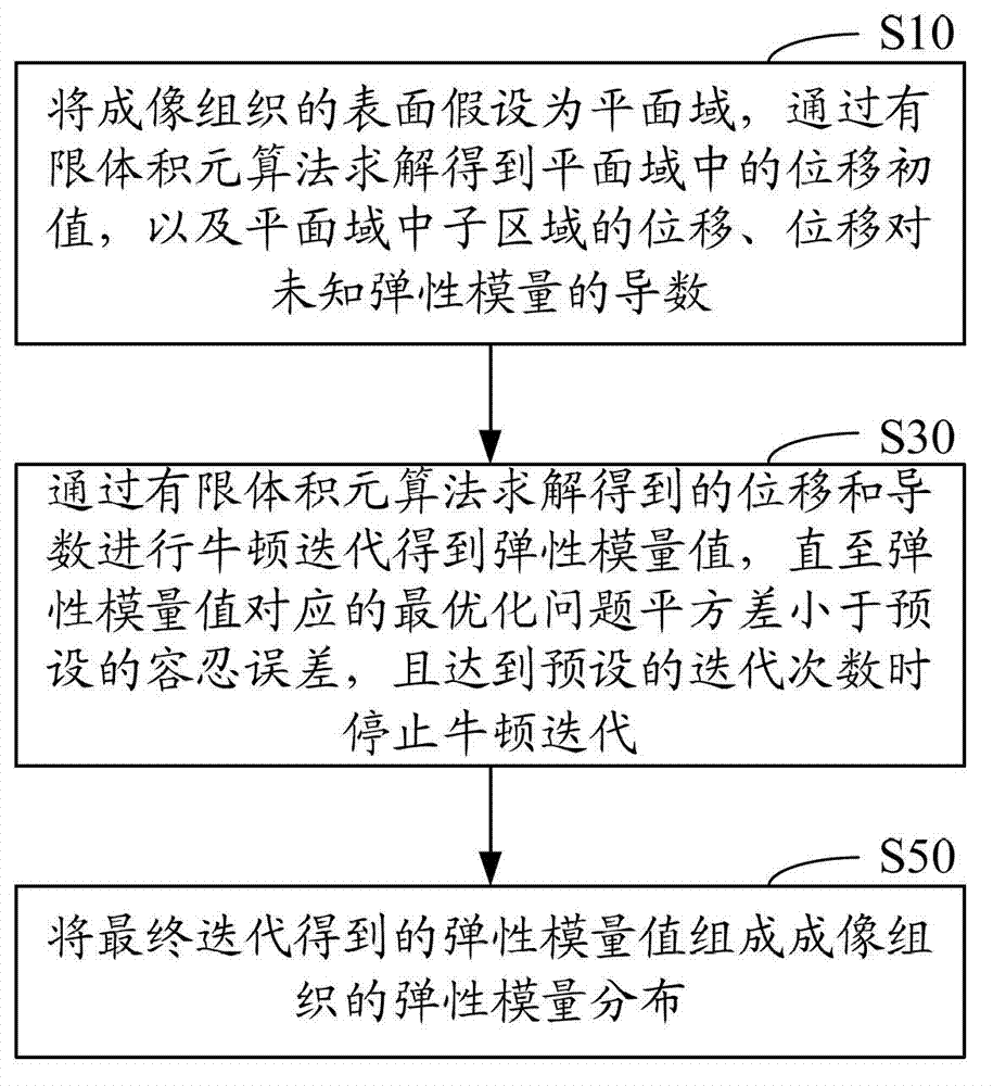 Elasticity modulus reconstruction method and system for magnetic resonance elastography