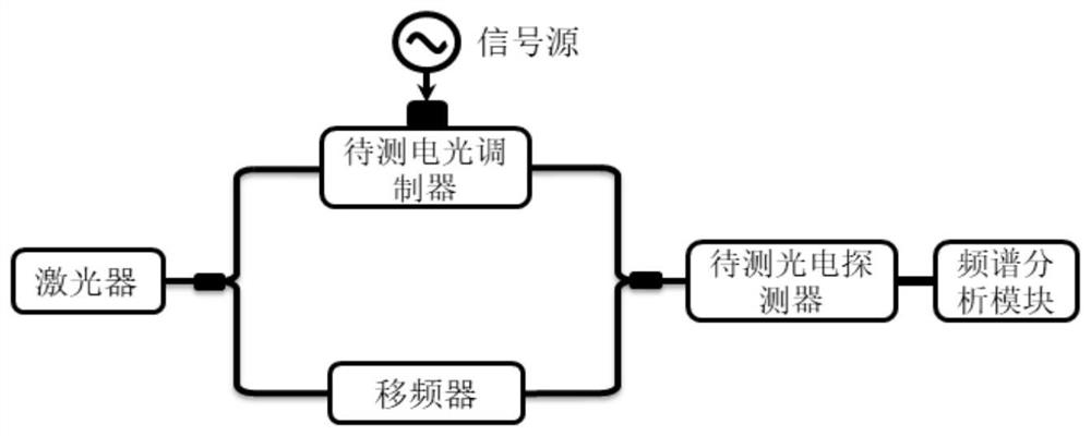 An all-in-one optoelectronic device frequency response testing device and method