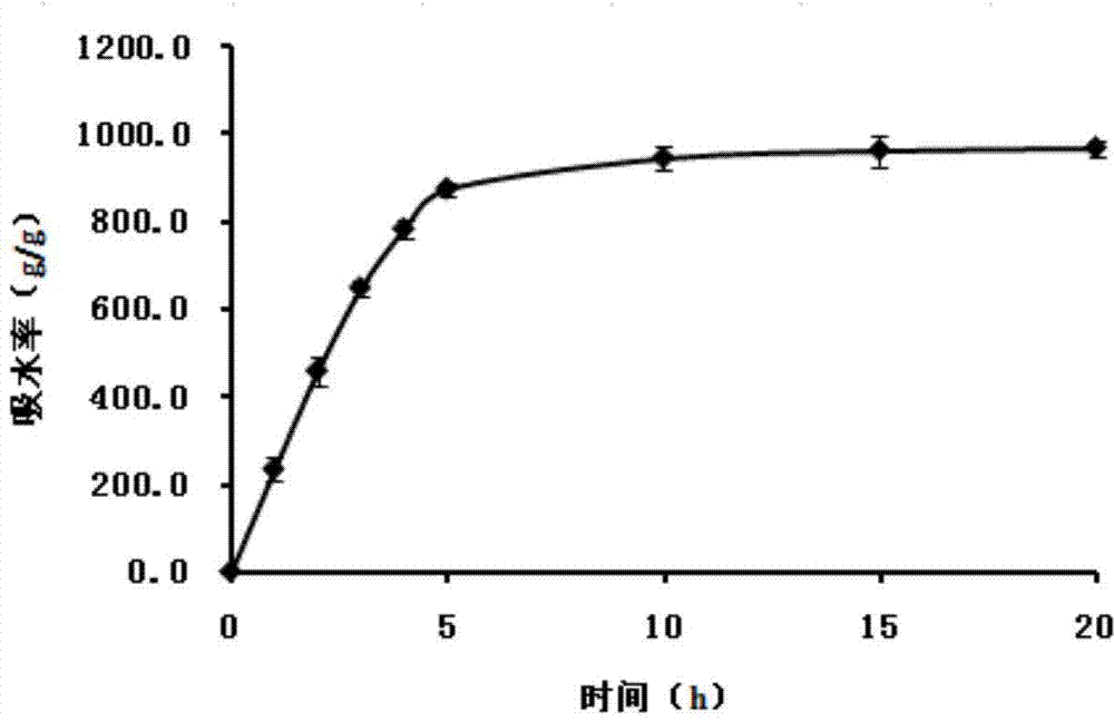 Tea polyphenol-acrylic acid series super absorbent resin and preparation method thereof