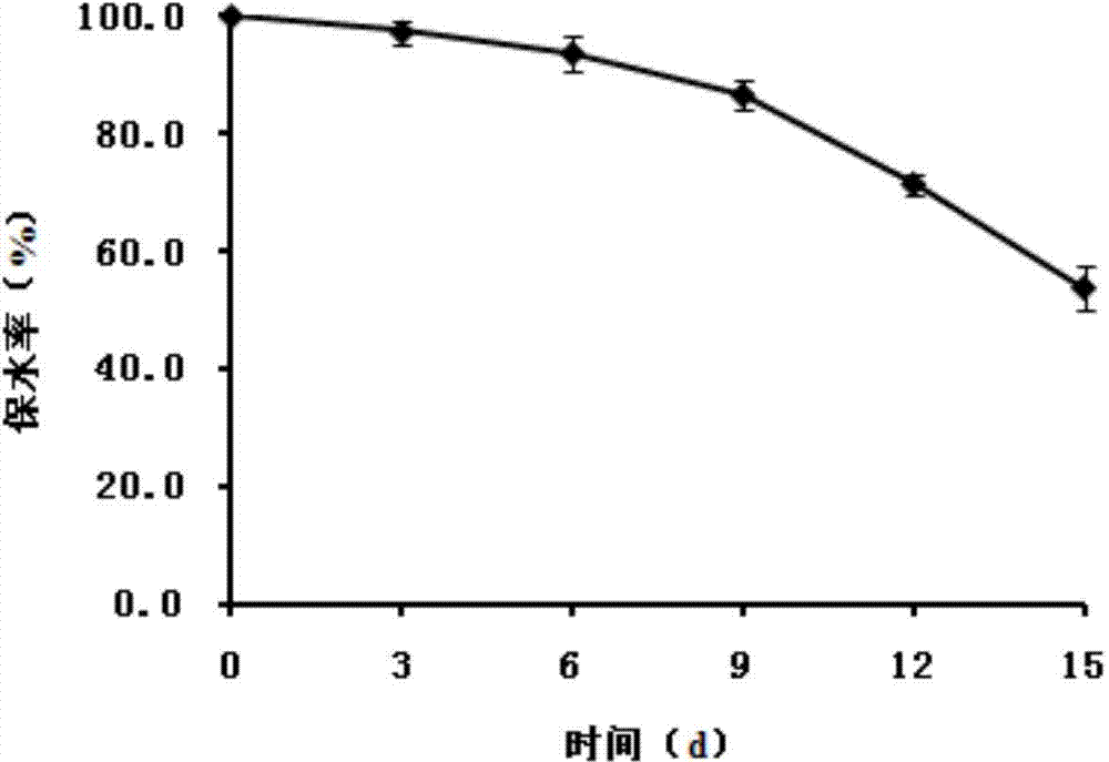 Tea polyphenol-acrylic acid series super absorbent resin and preparation method thereof