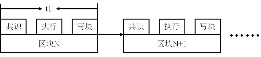 Method and device for executing transactions in blockchain