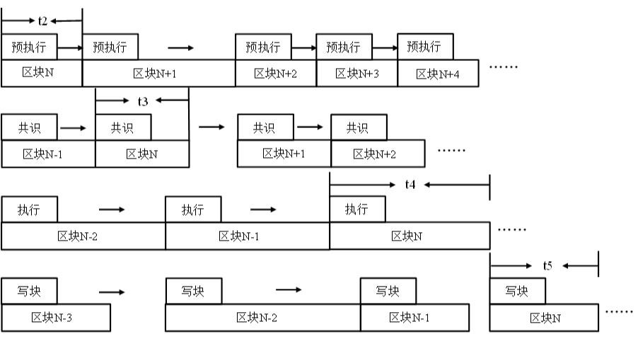 Method and device for executing transactions in blockchain