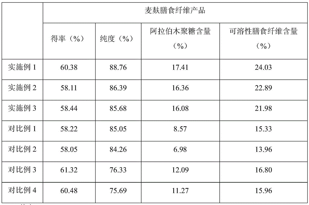 A method for preparing wheat bran dietary fiber from wheat bran