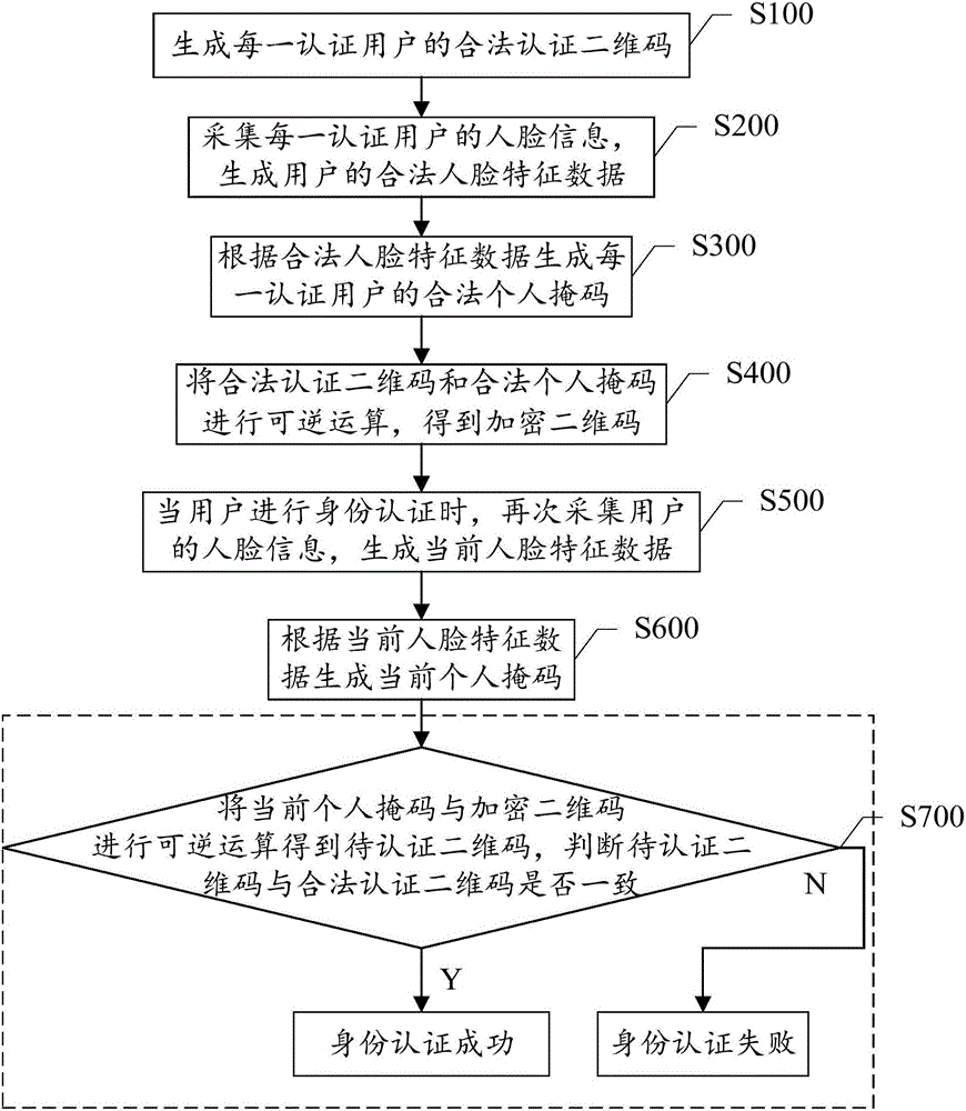 Identity authentication method, device and system