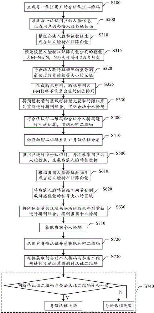 Identity authentication method, device and system