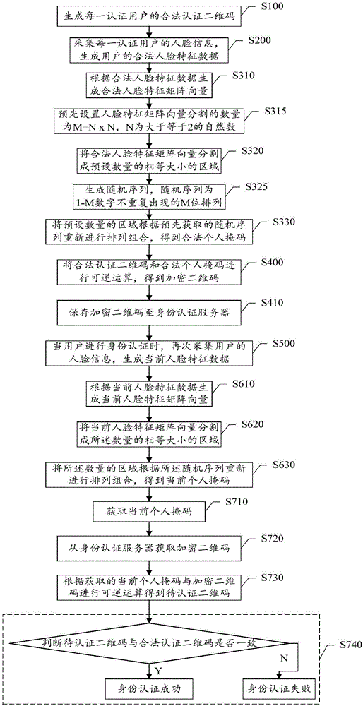 Identity authentication method, device and system