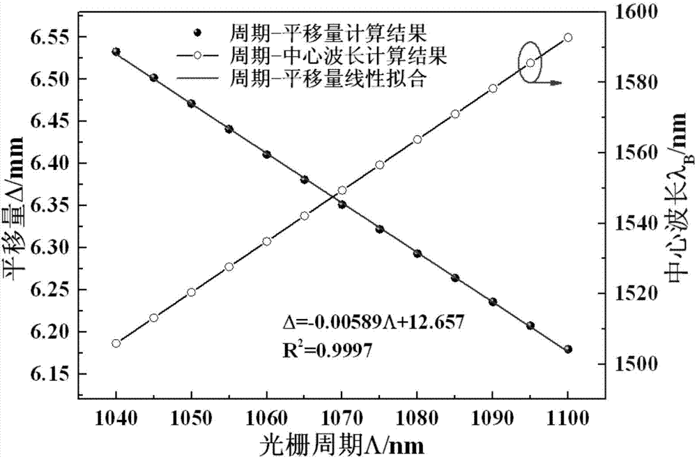 Device and method for inscribing fiber period adjustable fiber grating