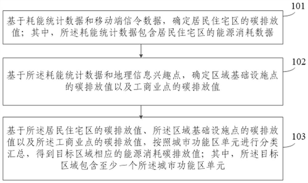 Fine scale determination method and device based on energy consumption and carbon emission