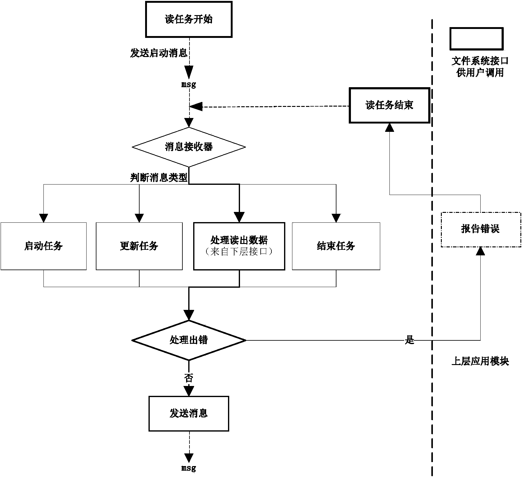 Embedded file system-based reading method for streaming data