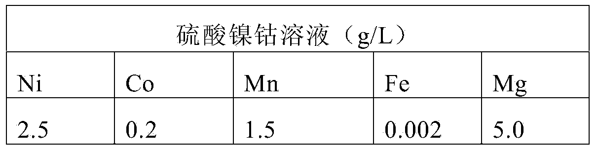 Method for treating cobalt nickel sulfate solution