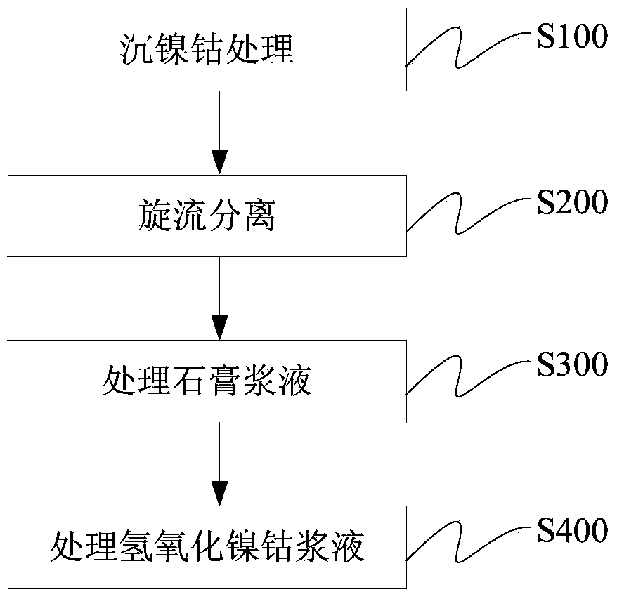 Method for treating cobalt nickel sulfate solution