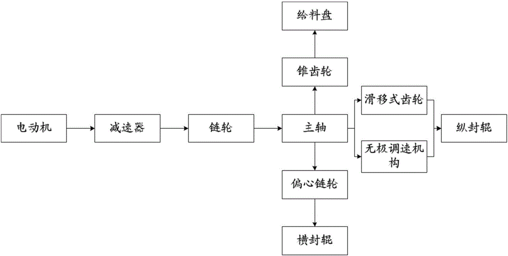 Horizontal sealing device for bag-molding filling and sealing machine