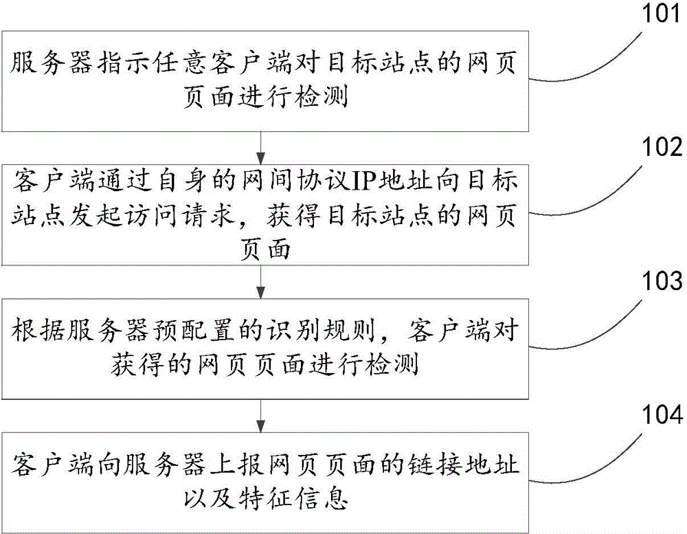 Detection method, device and system for fishing websites