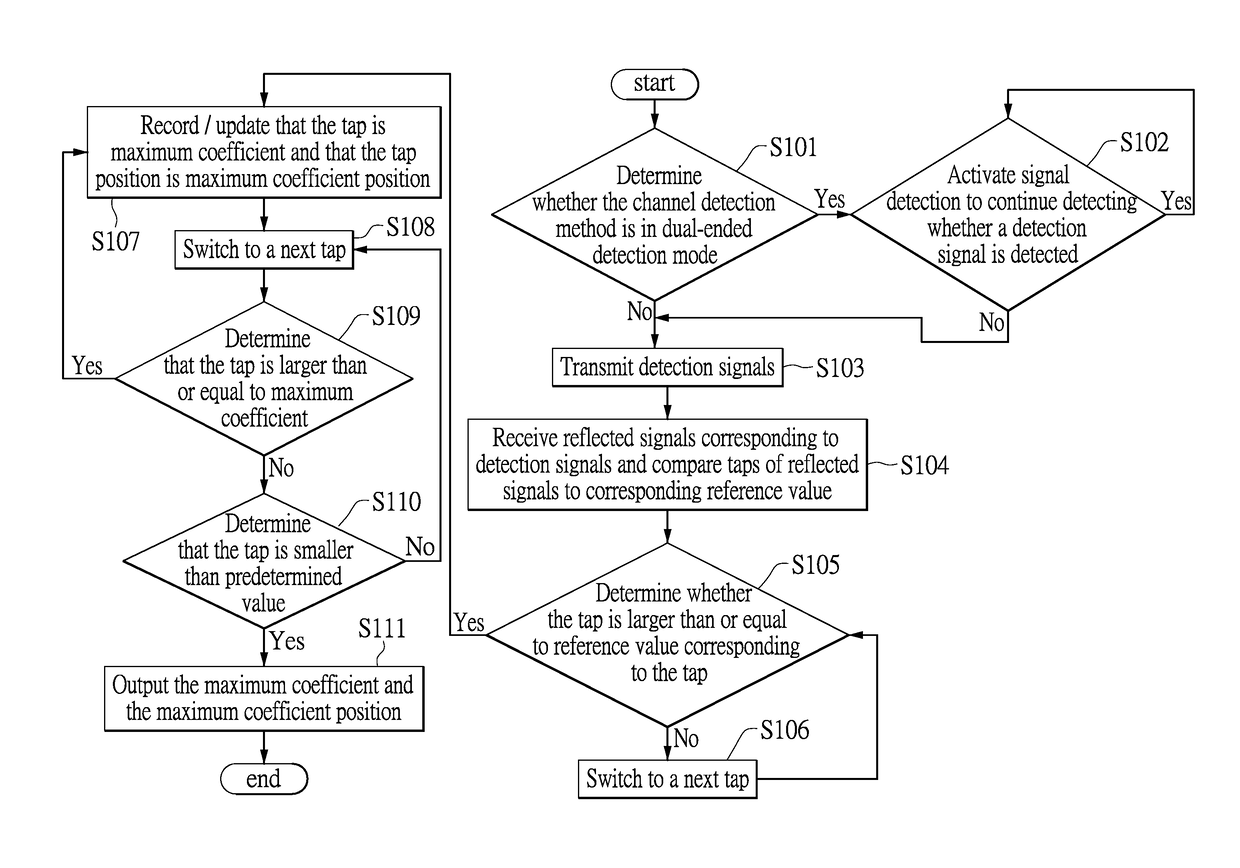 Channel detection method and system thereof