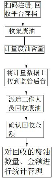 Waste oil recovery and flow direction supervision method