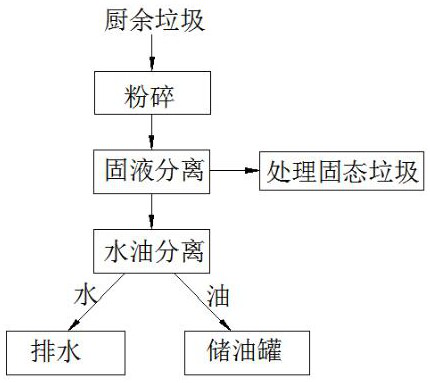 Waste oil recovery and flow direction supervision method