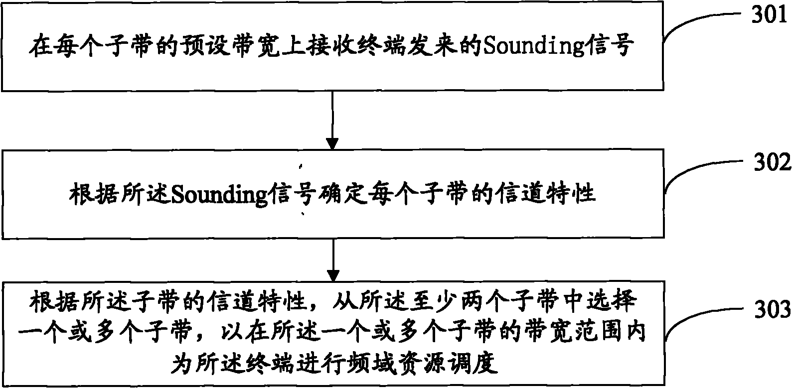 Pretreating method, device and system in frequency domain resource scheduling