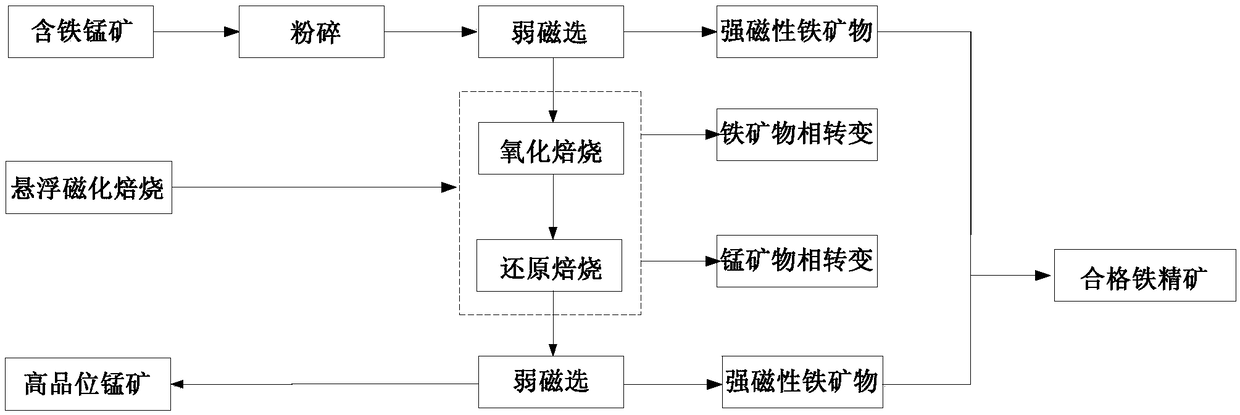 A kind of suspension roasting ferromanganese separation treatment method of ferromanganese ore