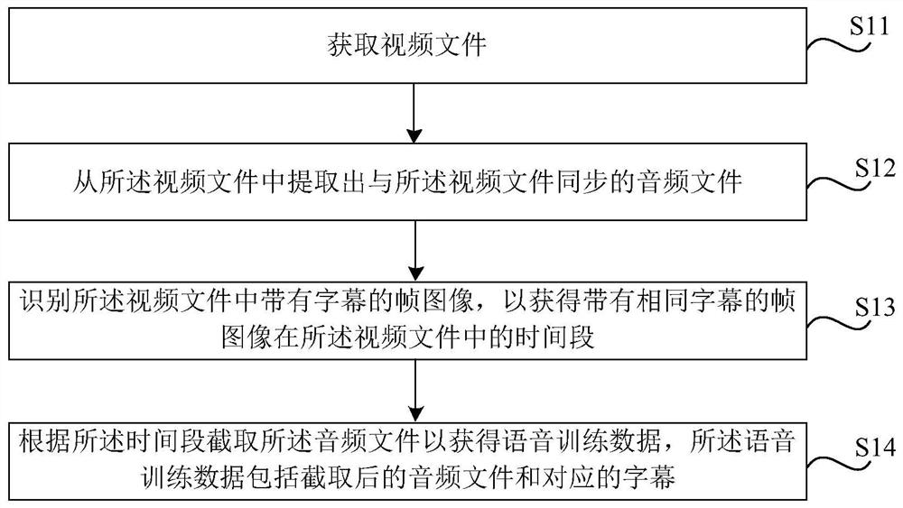 Speech training data processing method, device and storage medium