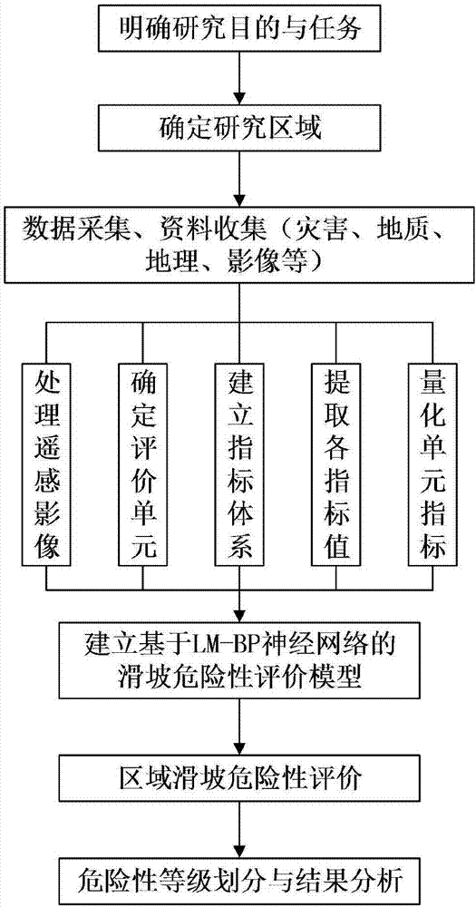 Regional landslide risk evaluation method based on slope units and machine learning