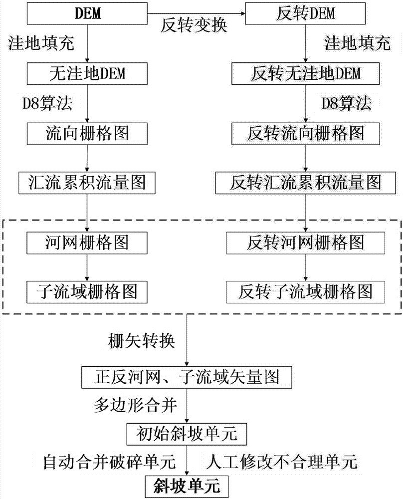 Regional landslide risk evaluation method based on slope units and machine learning