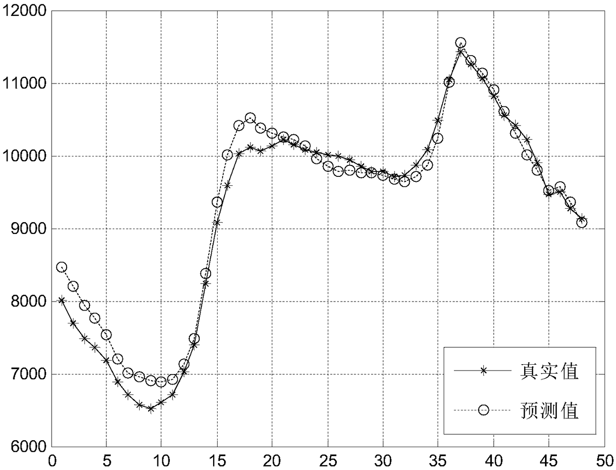 A ultra-short-term wind power probability prediction method