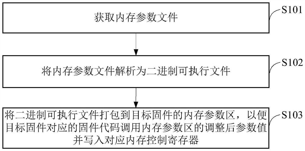 Memory parameter adjustment method and device, equipment and medium