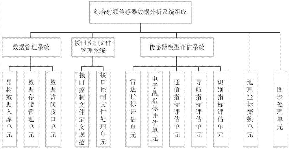 Integrated RF (radio frequency) sensor data analysis system