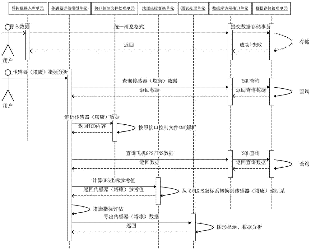 Integrated RF (radio frequency) sensor data analysis system