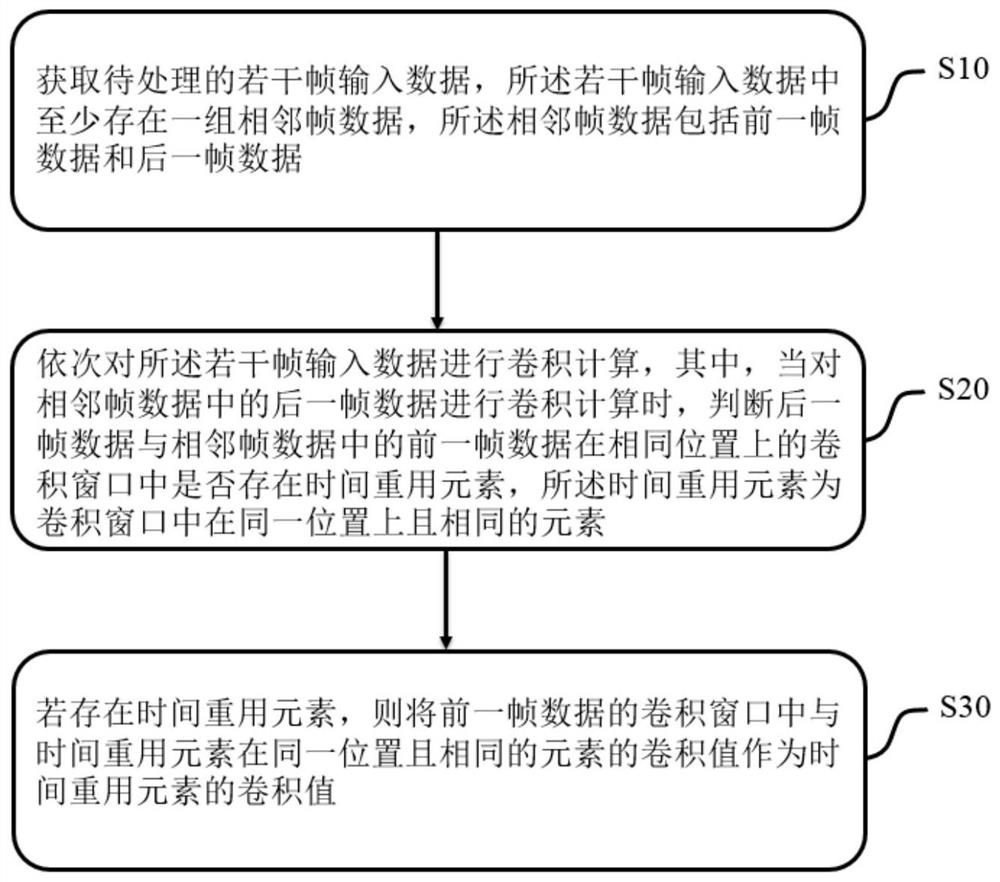 Accelerated calculation method of convolutional neural network, storage medium and computer equipment