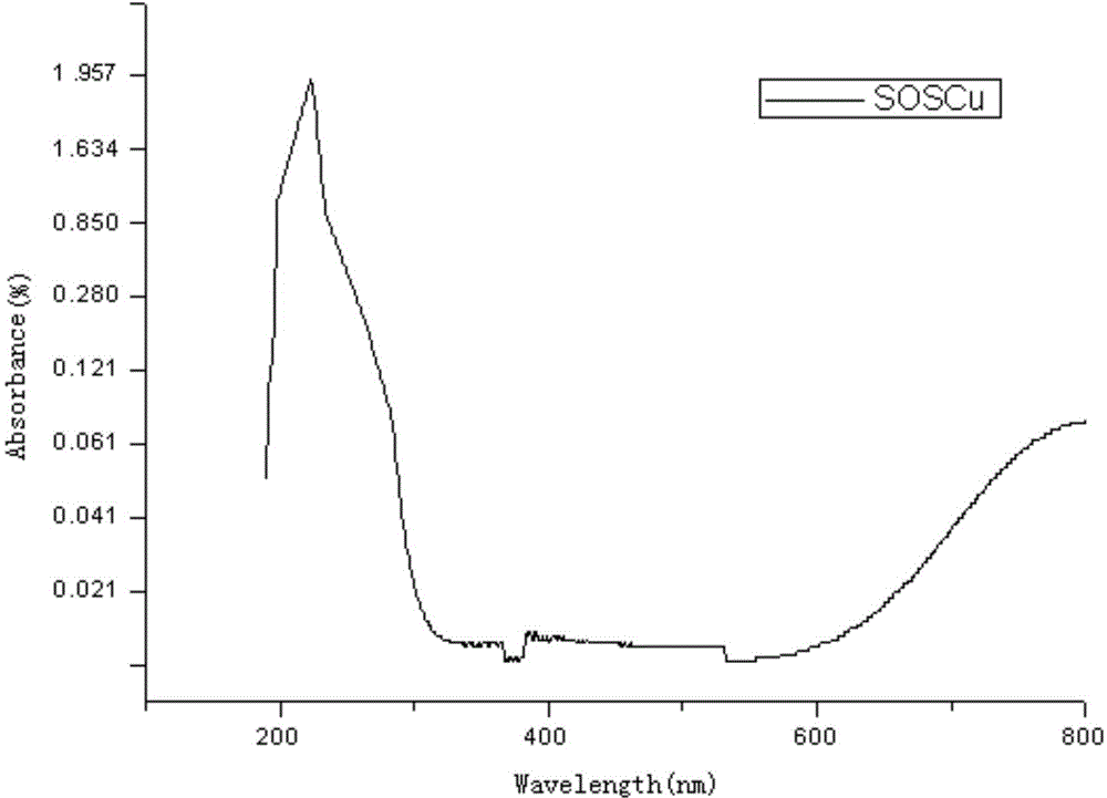 Sucrose sulfate copper type compound as well as preparation method and application thereof