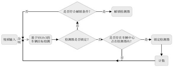 Road congestion condition detection method taking robustness vehicle target detection as core