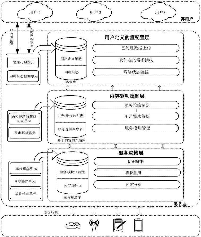 Software definition service reorganization method based on content awareness and weighted graph in fog computing