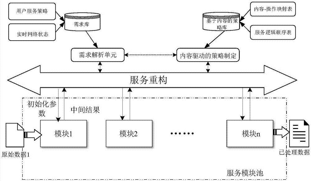 Software definition service reorganization method based on content awareness and weighted graph in fog computing