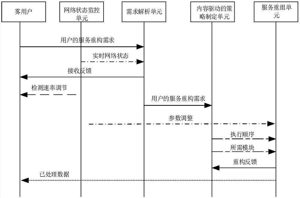 Software definition service reorganization method based on content awareness and weighted graph in fog computing