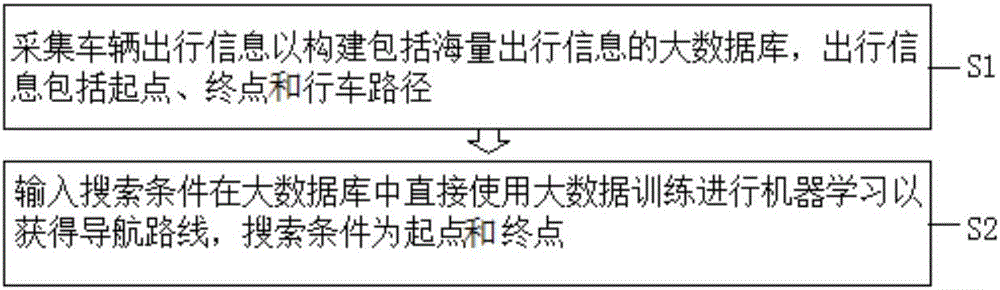 Navigation method based on big data machine learning and navigation system thereof